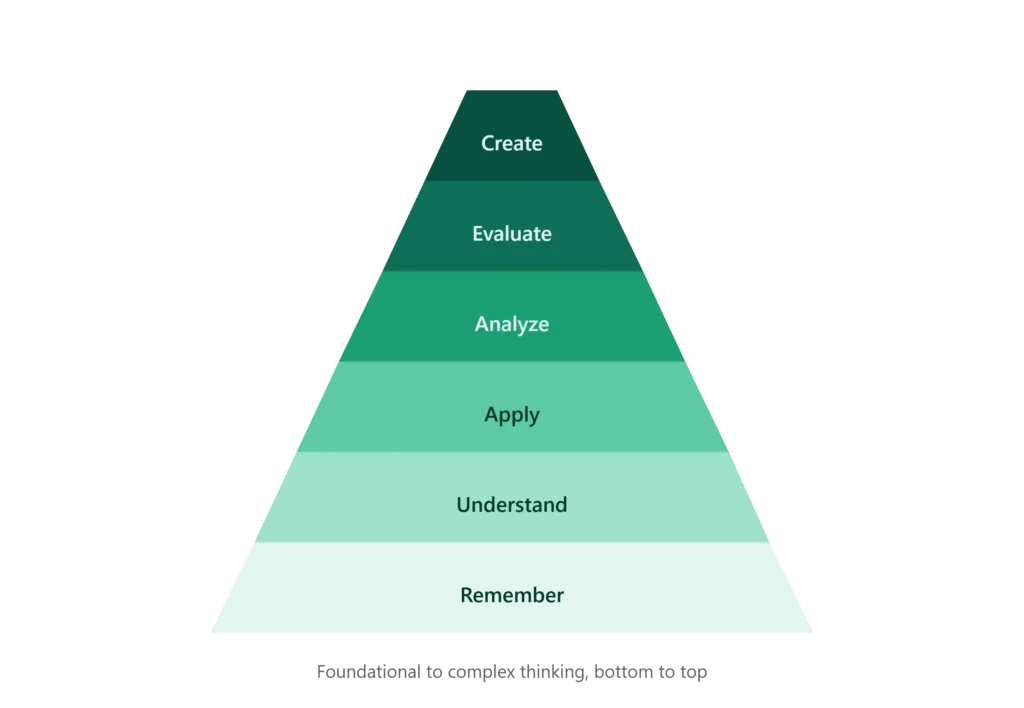 Bloom Taxonomy: The Complete Guide for Teachers (2026)