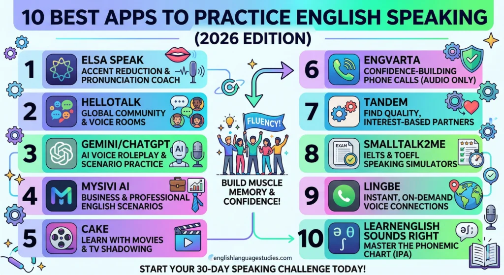 10 Best Apps to Practice English Speaking in 2026 (Free & AI)