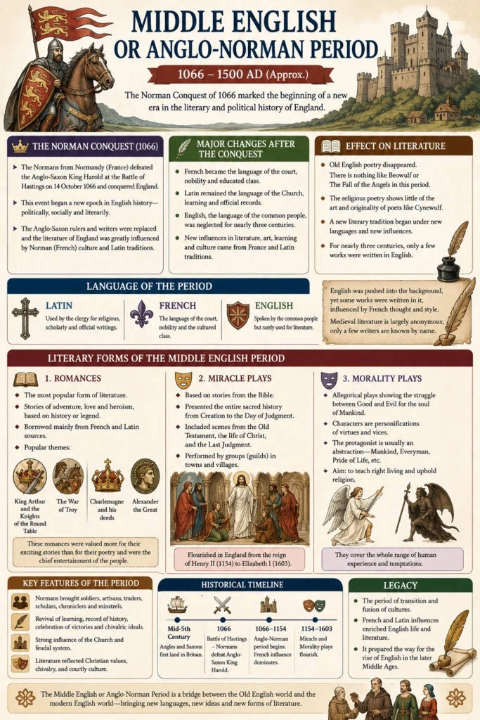 Middle-English or Anglo-Norman Period (1100-1500)
