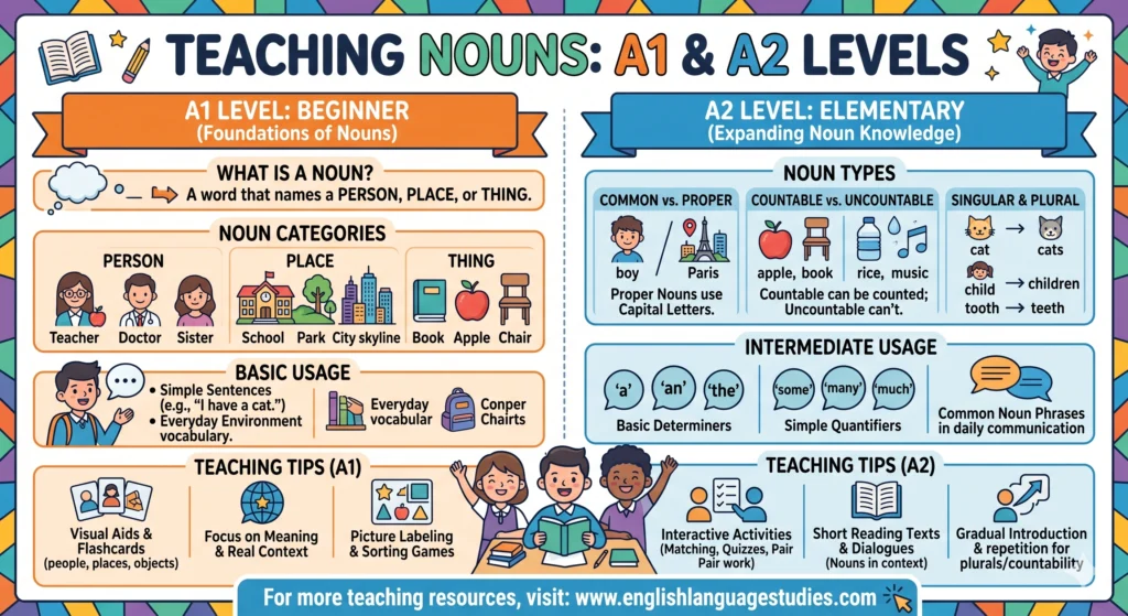 Lesson Plan: Nouns for A1 and A2 Levels | Beginner ESL Grammar Guide